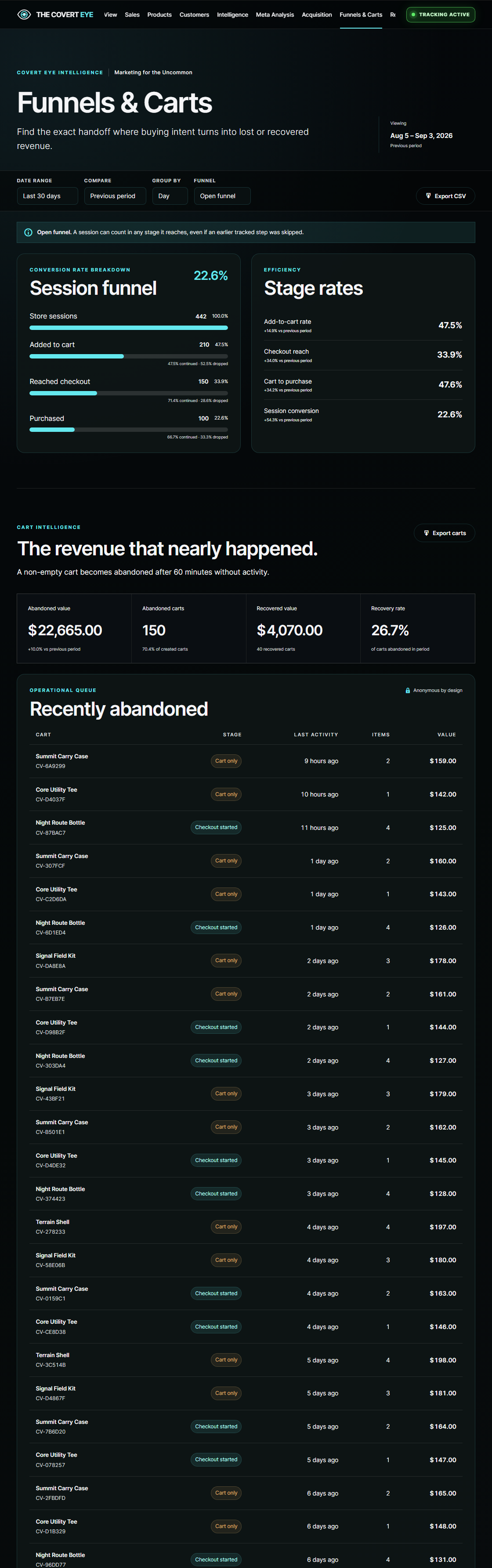 THE COVERT EYE Funnels and Carts, showing conversion stages, drop-off, cart efficiency, abandoned and recovered value, and the operational cart queue. Synthetic demonstration data.