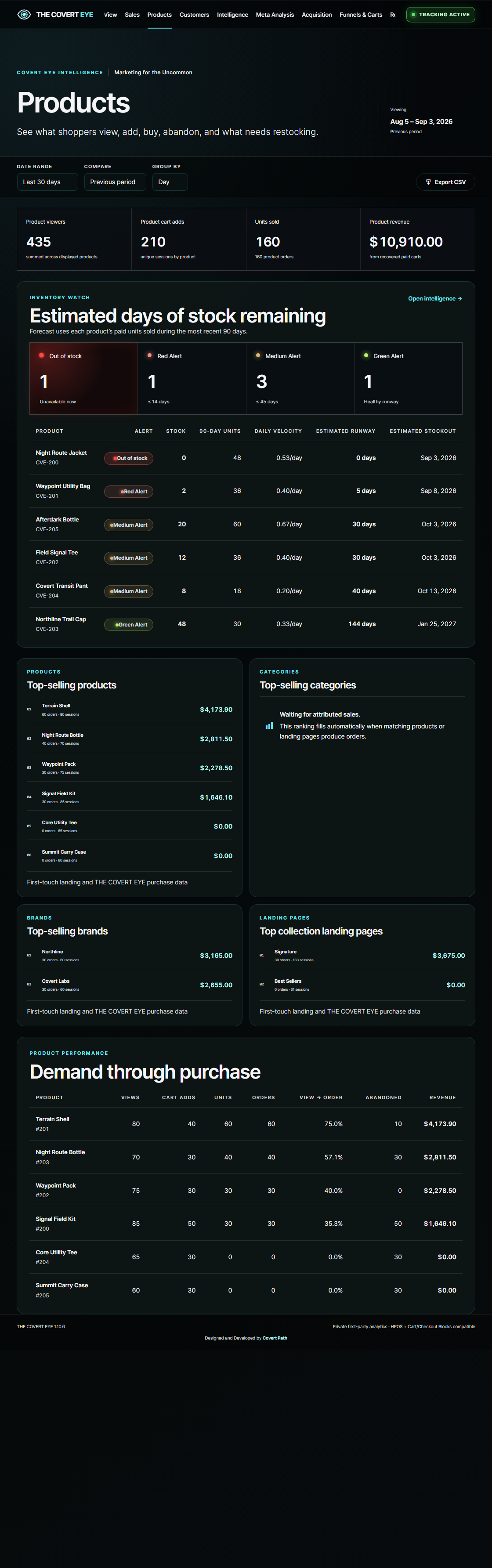THE COVERT EYE Products page with inventory alert levels, stock runway, product rankings, and demand-through-purchase table. Synthetic demonstration data.
